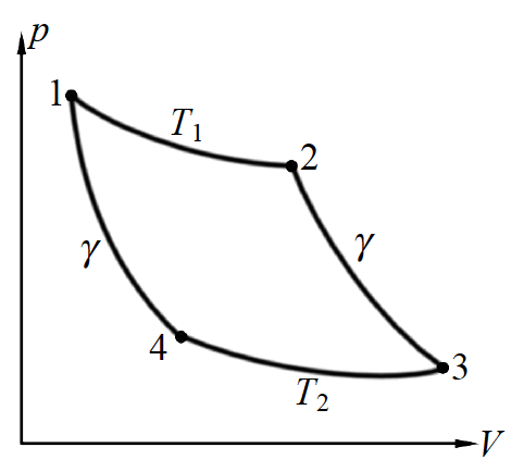 Fig. 2 Carnot cycle